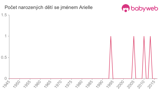 Počet dětí narozených se jménem Arielle