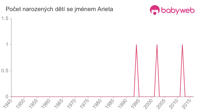Počet dětí narozených se jménem Arieta