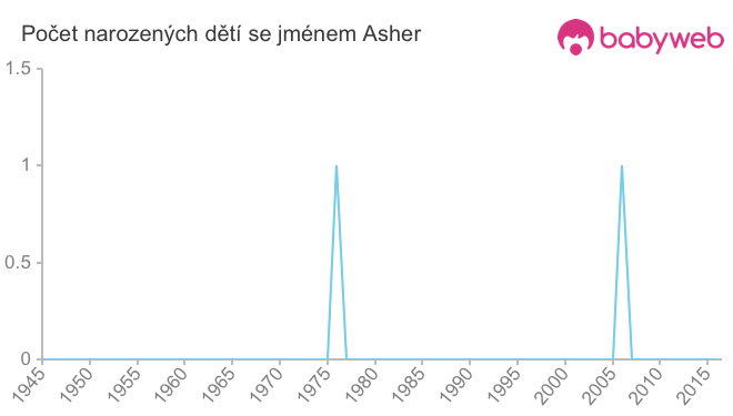 Počet dětí narozených se jménem Asher