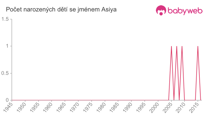 Počet dětí narozených se jménem Asiya