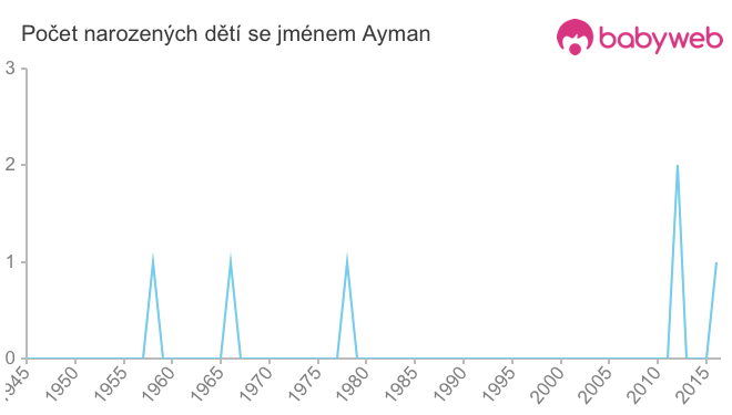 Počet dětí narozených se jménem Ayman