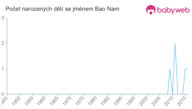 Počet dětí narozených se jménem Bao Nam