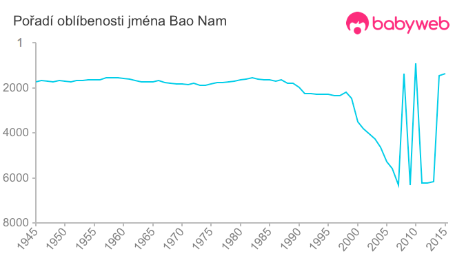 Pořadí oblíbenosti jména Bao Nam