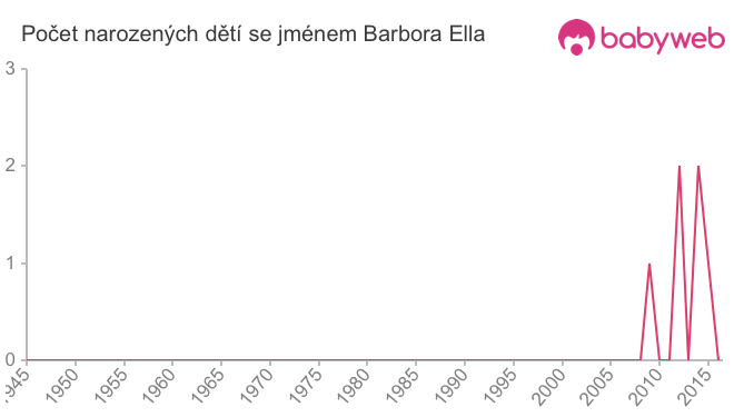 Počet dětí narozených se jménem Barbora Ella