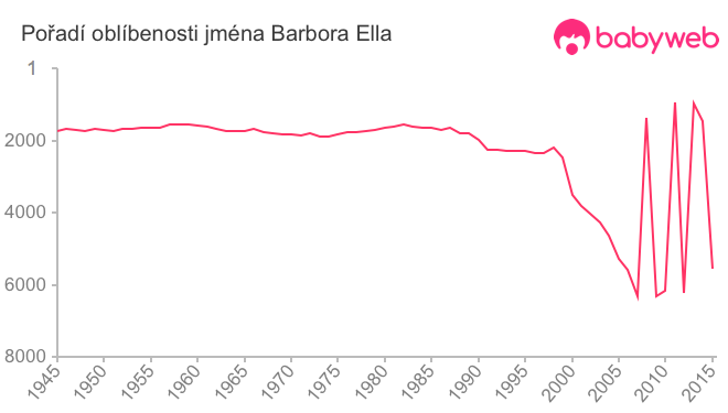 Pořadí oblíbenosti jména Barbora Ella