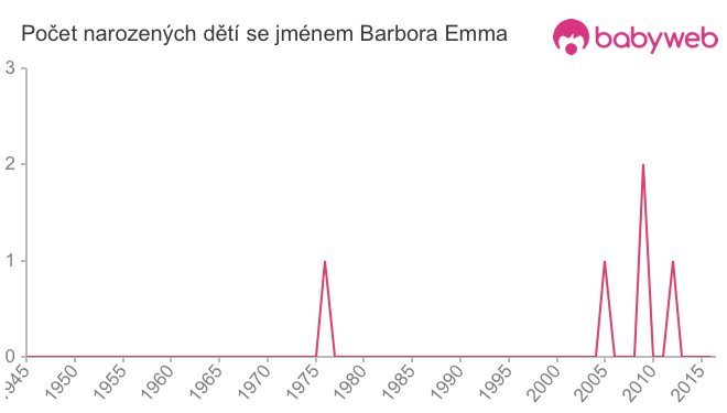 Počet dětí narozených se jménem Barbora Emma