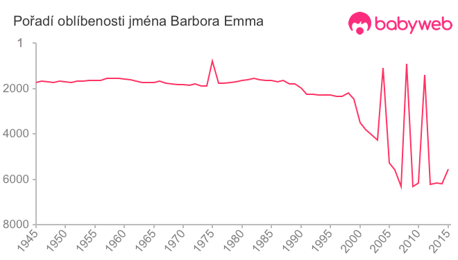 Pořadí oblíbenosti jména Barbora Emma