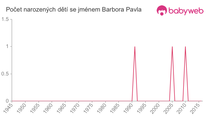 Počet dětí narozených se jménem Barbora Pavla