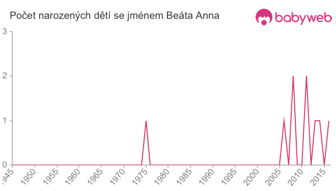 Počet dětí narozených se jménem Beáta Anna