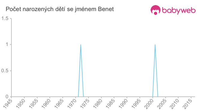 Počet dětí narozených se jménem Benet