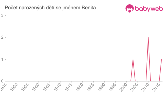 Počet dětí narozených se jménem Benita