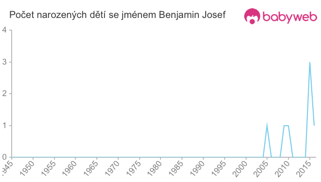 Počet dětí narozených se jménem Benjamin Josef