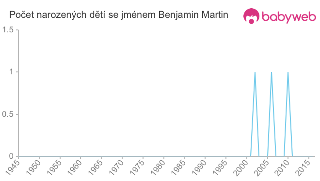 Počet dětí narozených se jménem Benjamin Martin