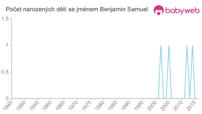 Počet dětí narozených se jménem Benjamin Samuel