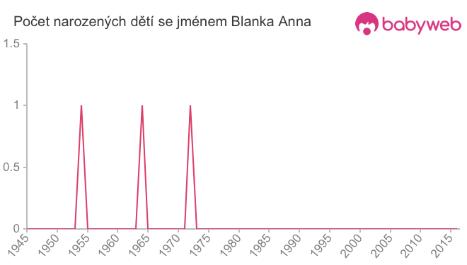 Počet dětí narozených se jménem Blanka Anna