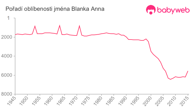 Pořadí oblíbenosti jména Blanka Anna