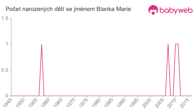 Počet dětí narozených se jménem Blanka Marie