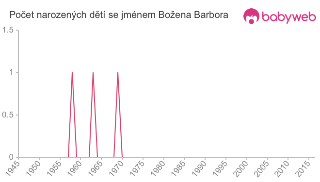 Počet dětí narozených se jménem Božena Barbora