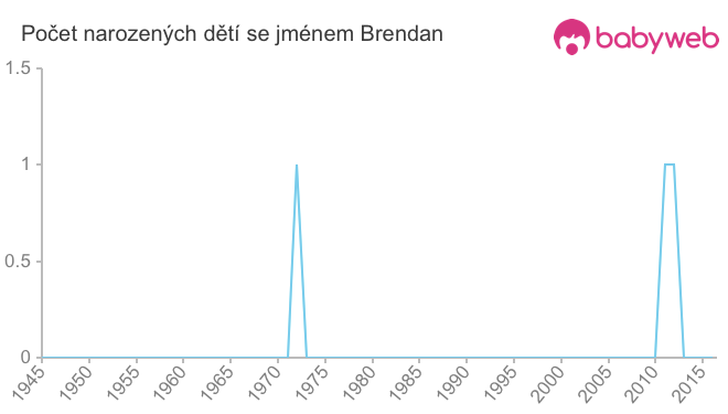 Počet dětí narozených se jménem Brendan