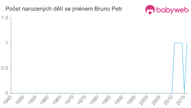 Počet dětí narozených se jménem Bruno Petr