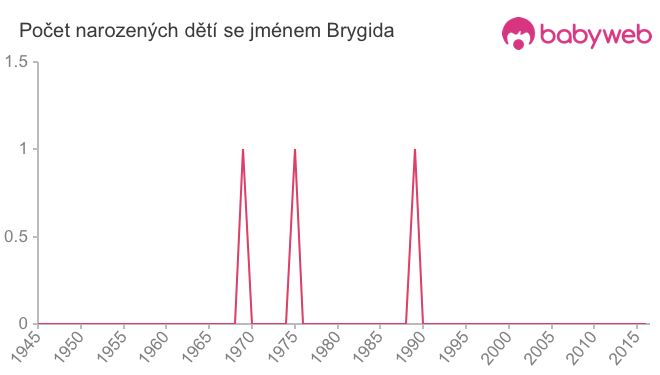 Počet dětí narozených se jménem Brygida