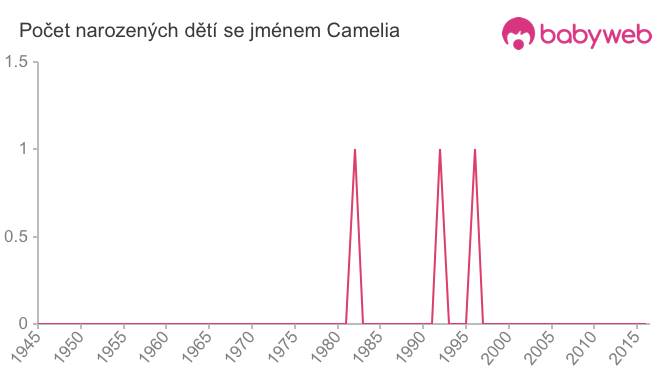 Počet dětí narozených se jménem Camelia