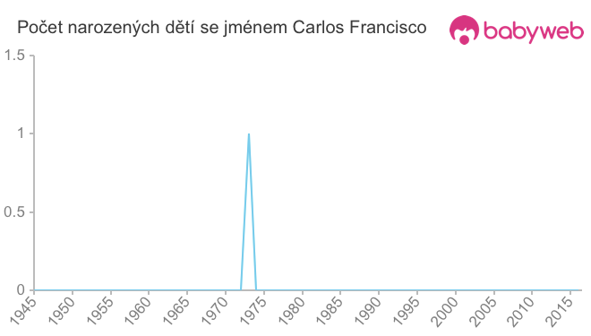 Počet dětí narozených se jménem Carlos Francisco