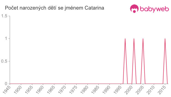 Počet dětí narozených se jménem Catarina