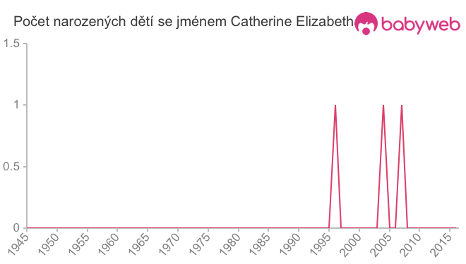 Počet dětí narozených se jménem Catherine Elizabeth