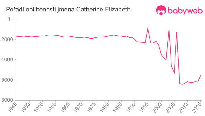 Pořadí oblíbenosti jména Catherine Elizabeth