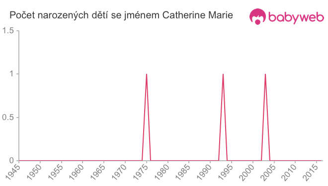 Počet dětí narozených se jménem Catherine Marie