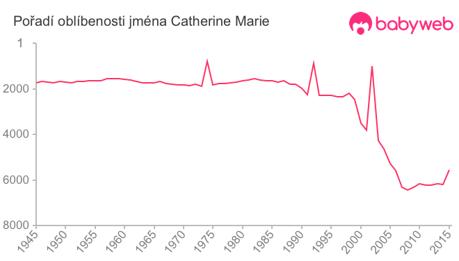 Pořadí oblíbenosti jména Catherine Marie