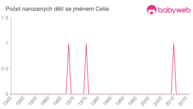Počet dětí narozených se jménem Celia