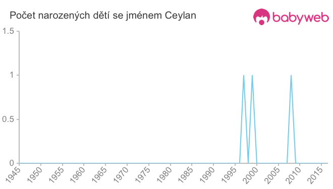 Počet dětí narozených se jménem Ceylan