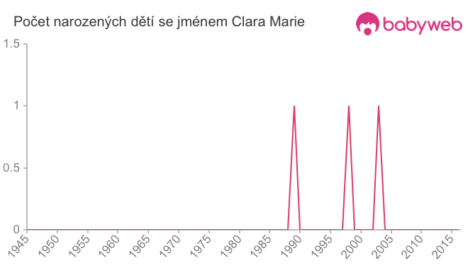 Počet dětí narozených se jménem Clara Marie