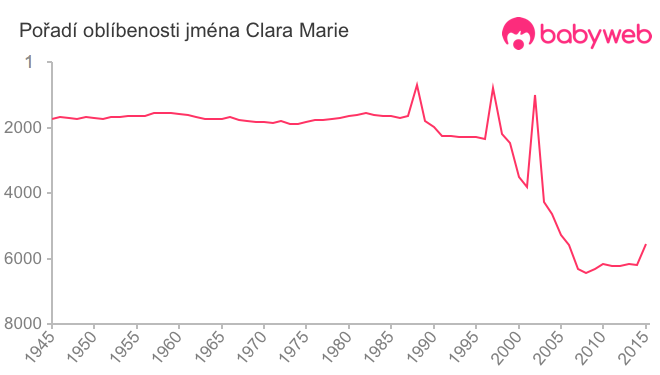 Pořadí oblíbenosti jména Clara Marie