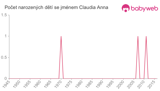 Počet dětí narozených se jménem Claudia Anna
