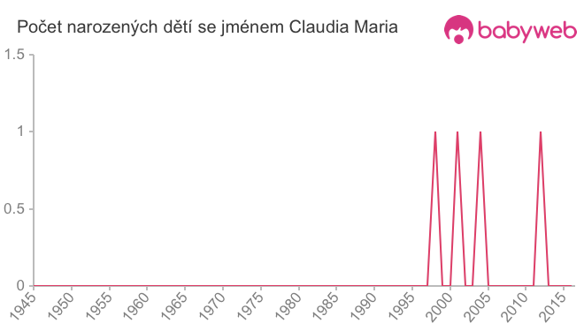 Počet dětí narozených se jménem Claudia Maria