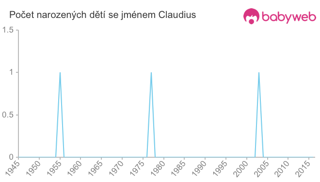 Počet dětí narozených se jménem Claudius