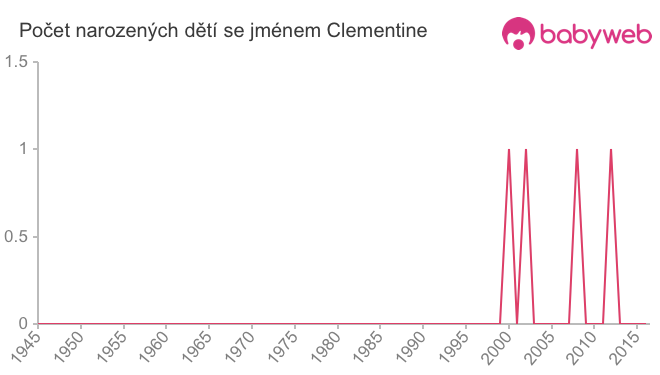 Počet dětí narozených se jménem Clementine