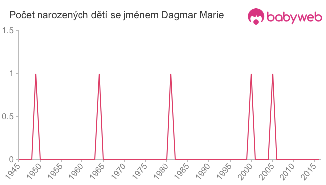 Počet dětí narozených se jménem Dagmar Marie
