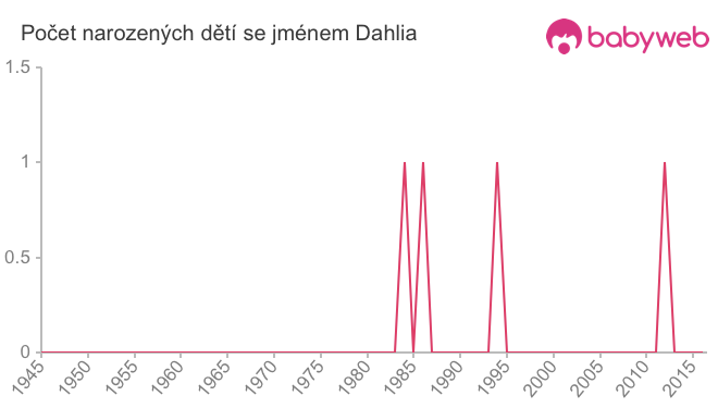Počet dětí narozených se jménem Dahlia