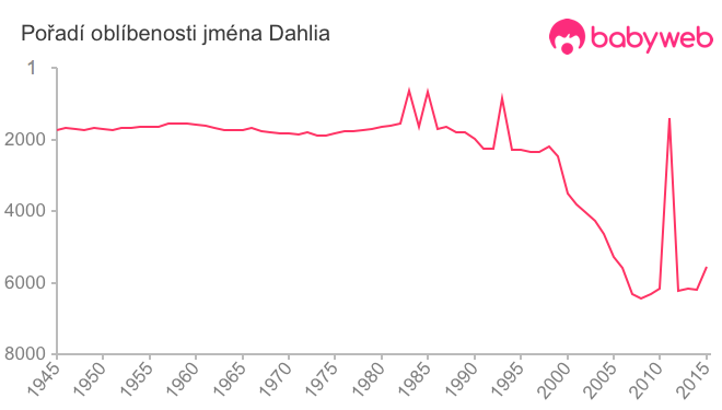 Pořadí oblíbenosti jména Dahlia