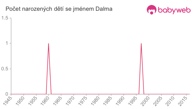 Počet dětí narozených se jménem Dalma