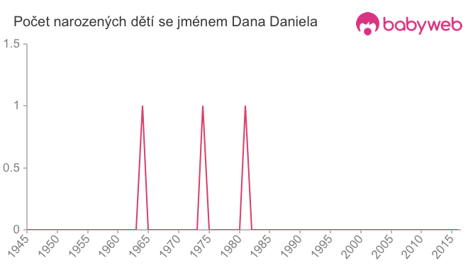 Počet dětí narozených se jménem Dana Daniela