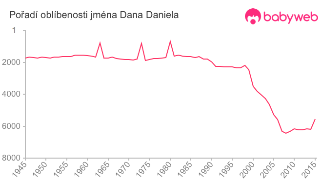 Pořadí oblíbenosti jména Dana Daniela