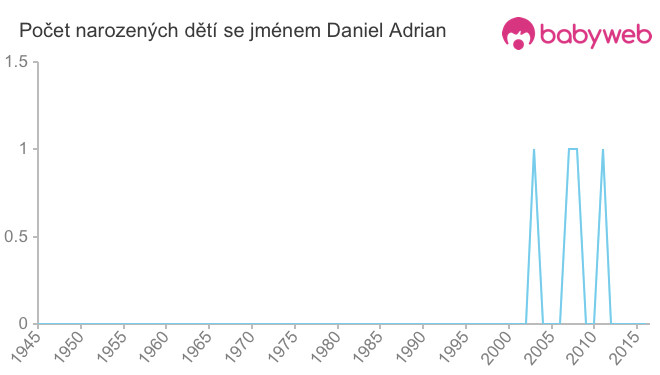 Počet dětí narozených se jménem Daniel Adrian