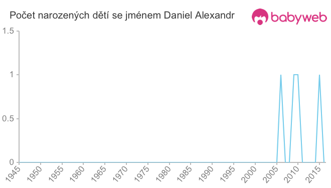 Počet dětí narozených se jménem Daniel Alexandr