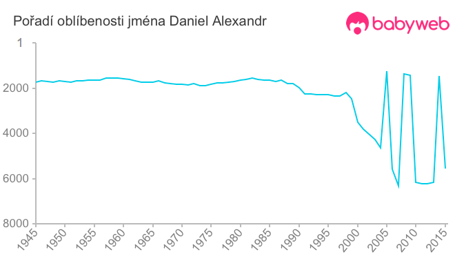 Pořadí oblíbenosti jména Daniel Alexandr
