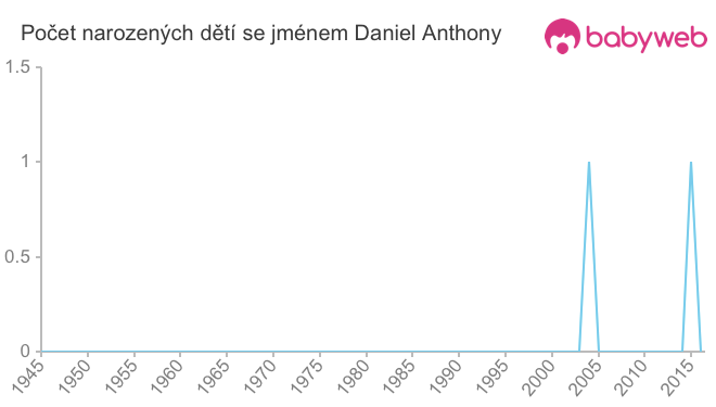 Počet dětí narozených se jménem Daniel Anthony